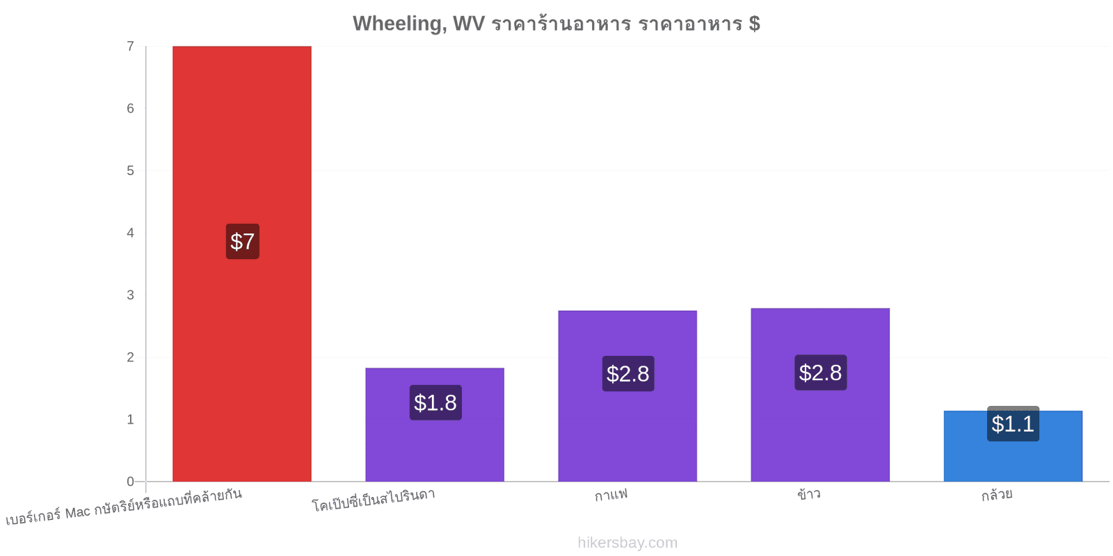 Wheeling, WV การเปลี่ยนแปลงราคา hikersbay.com