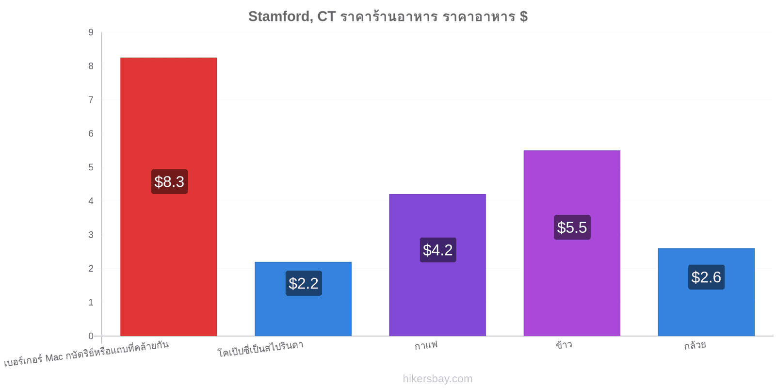 Stamford, CT การเปลี่ยนแปลงราคา hikersbay.com