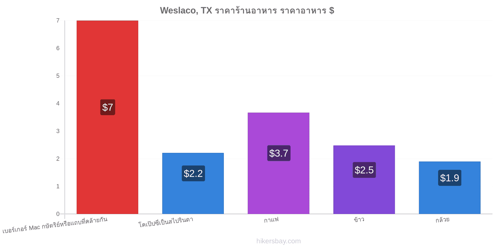 Weslaco, TX การเปลี่ยนแปลงราคา hikersbay.com