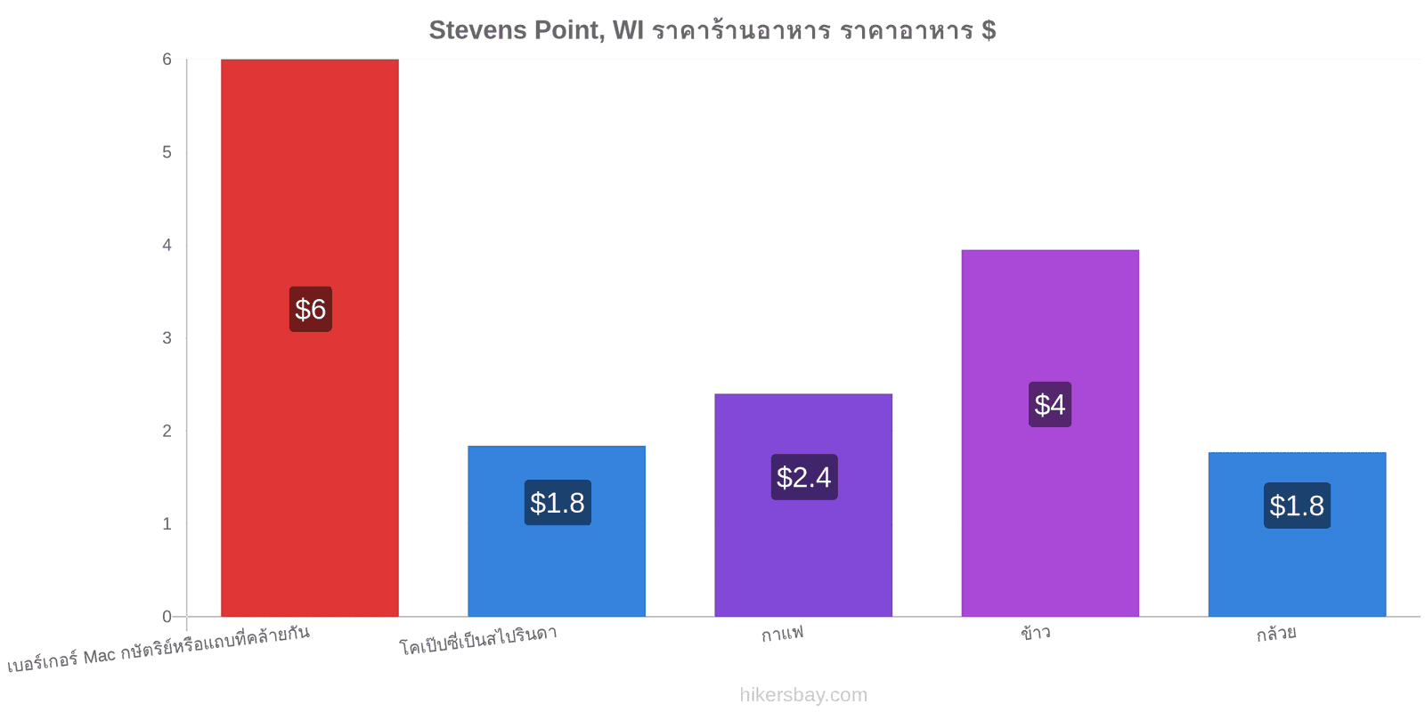 Stevens Point, WI การเปลี่ยนแปลงราคา hikersbay.com