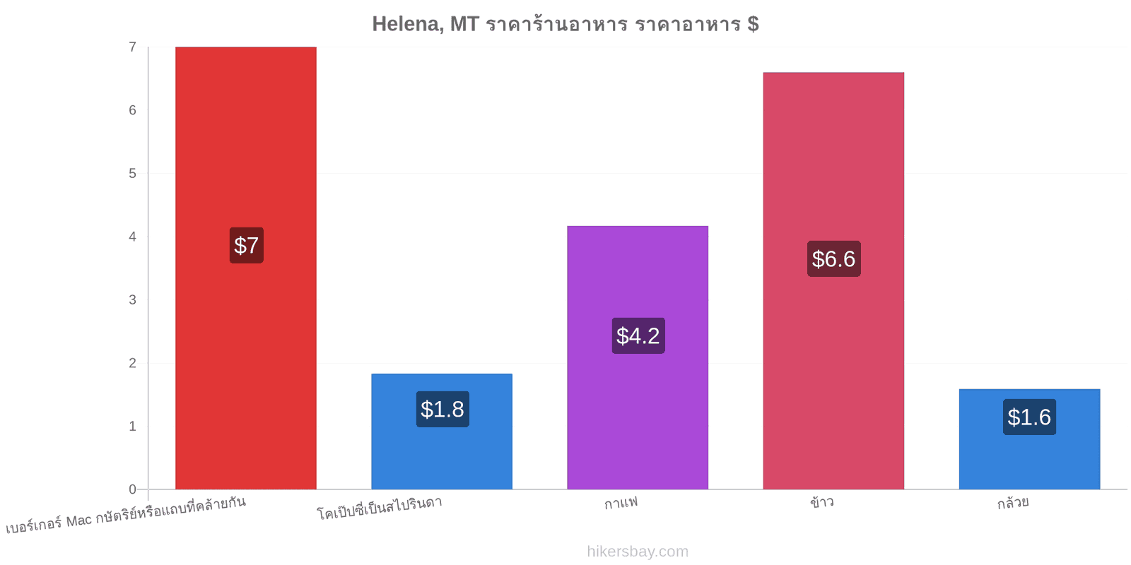 Helena, MT การเปลี่ยนแปลงราคา hikersbay.com