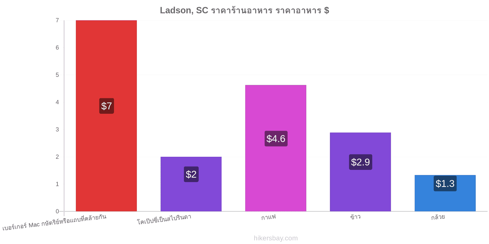 Ladson, SC การเปลี่ยนแปลงราคา hikersbay.com