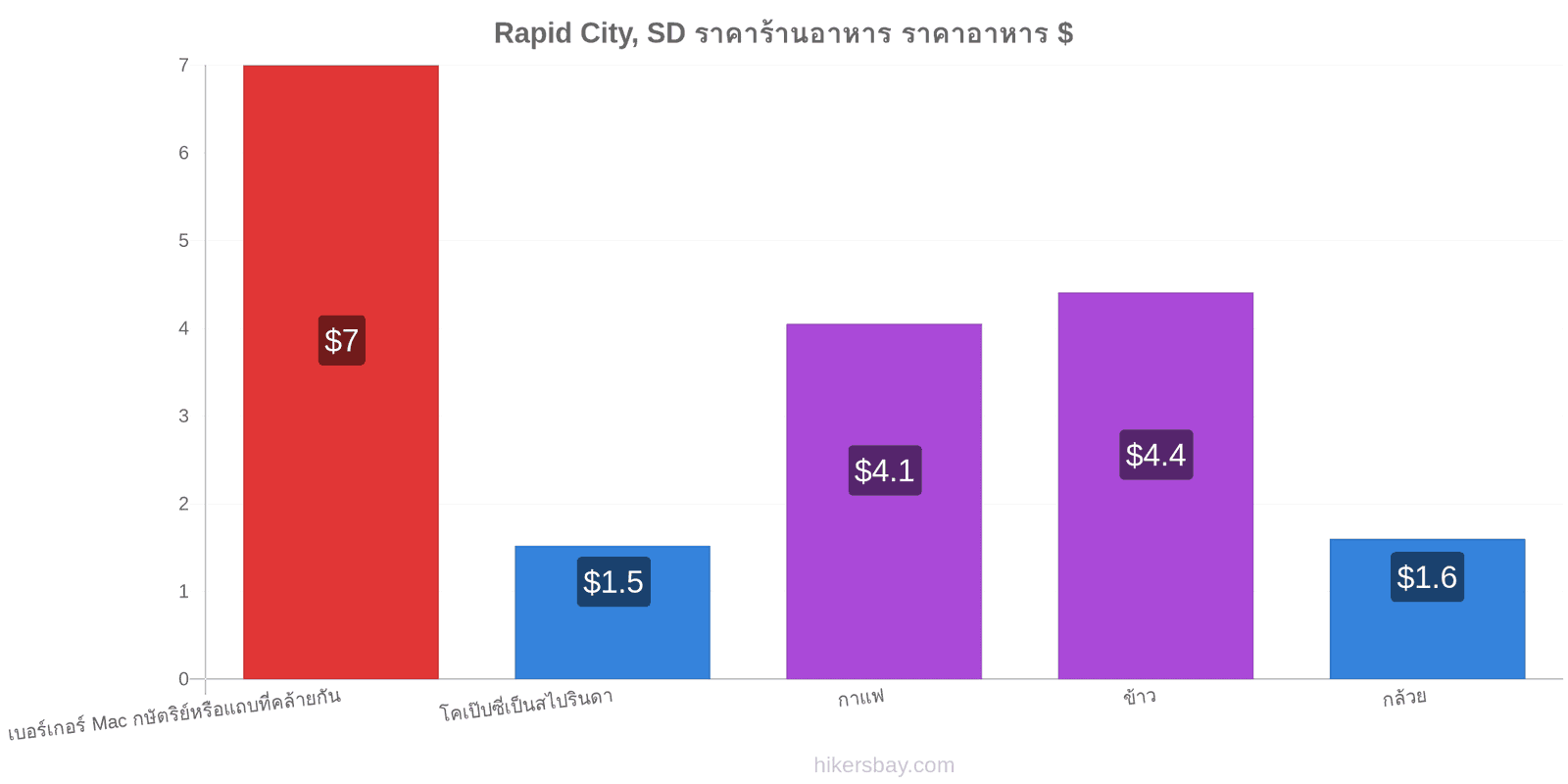 Rapid City, SD การเปลี่ยนแปลงราคา hikersbay.com