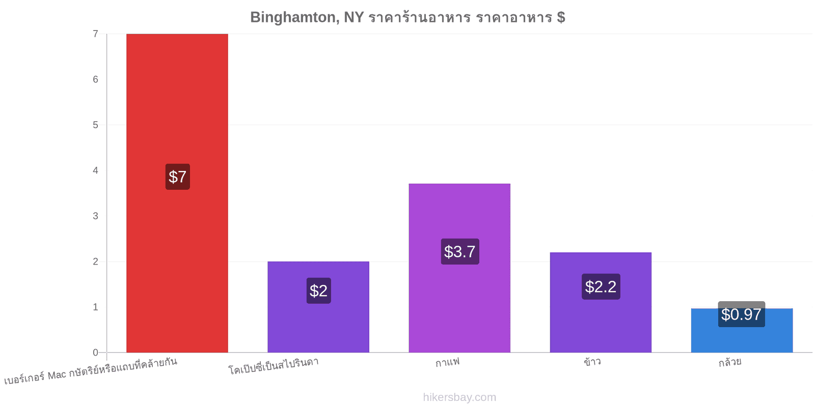 Binghamton, NY การเปลี่ยนแปลงราคา hikersbay.com