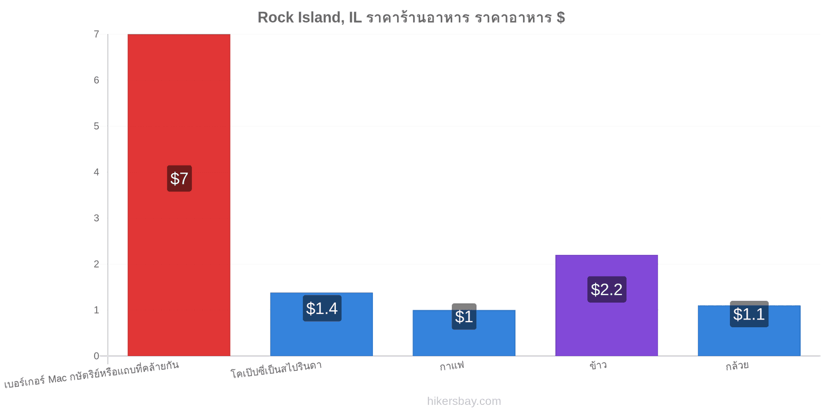 Rock Island, IL การเปลี่ยนแปลงราคา hikersbay.com