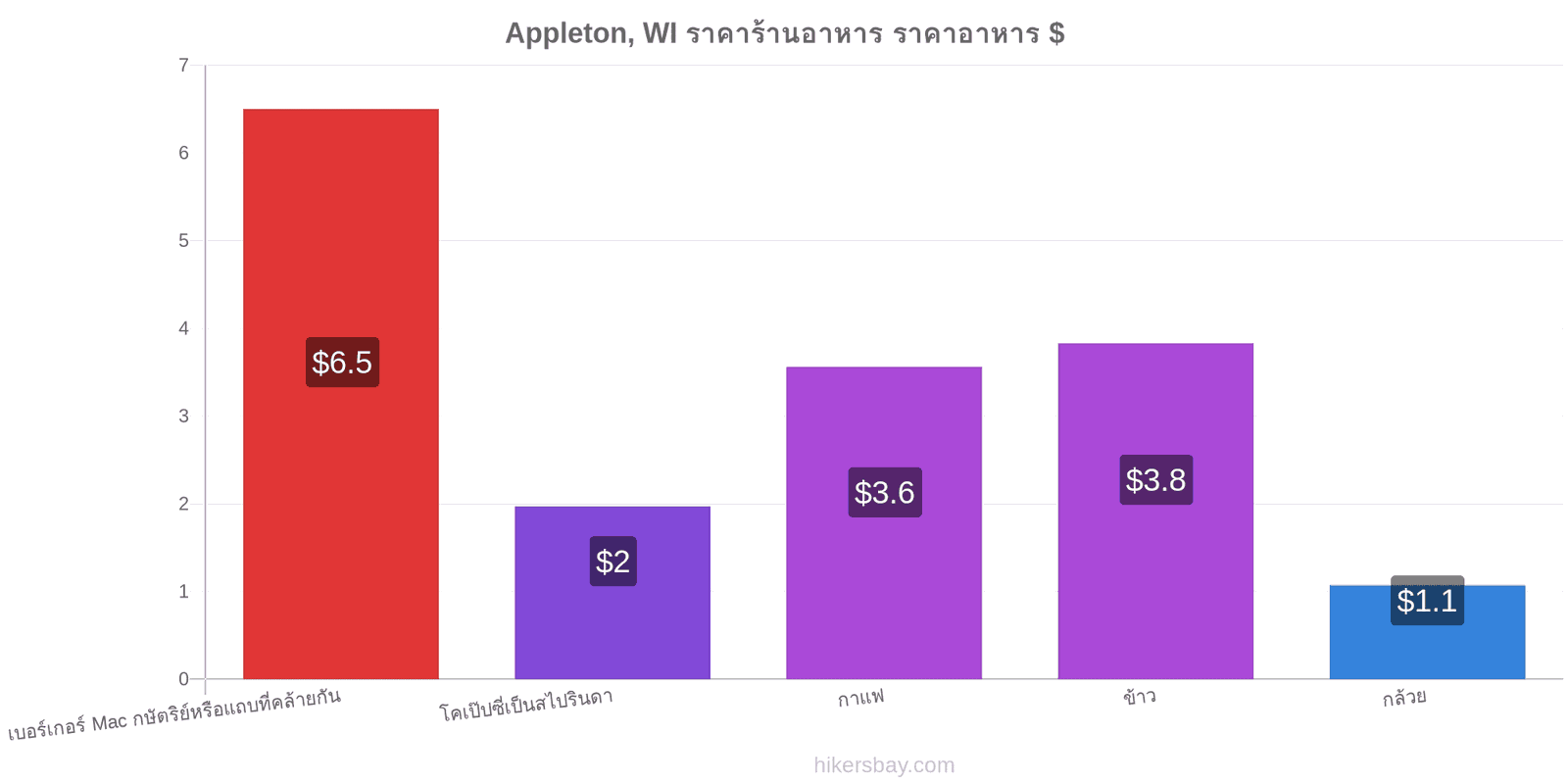 Appleton, WI การเปลี่ยนแปลงราคา hikersbay.com