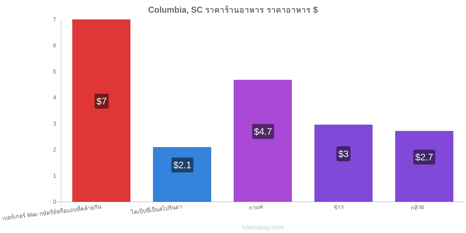 Columbia, SC การเปลี่ยนแปลงราคา hikersbay.com