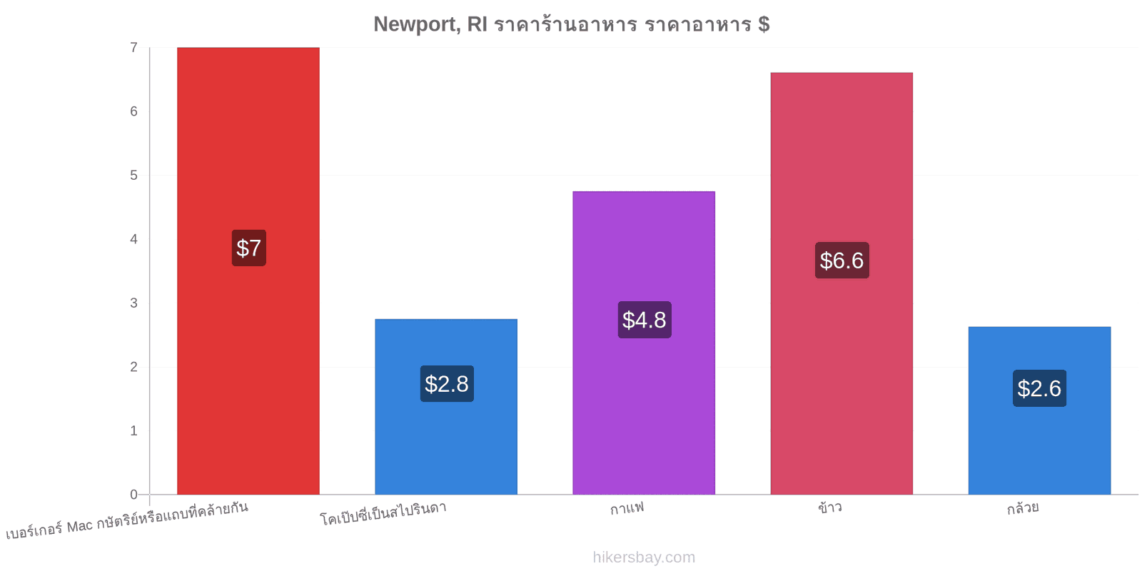 Newport, RI การเปลี่ยนแปลงราคา hikersbay.com