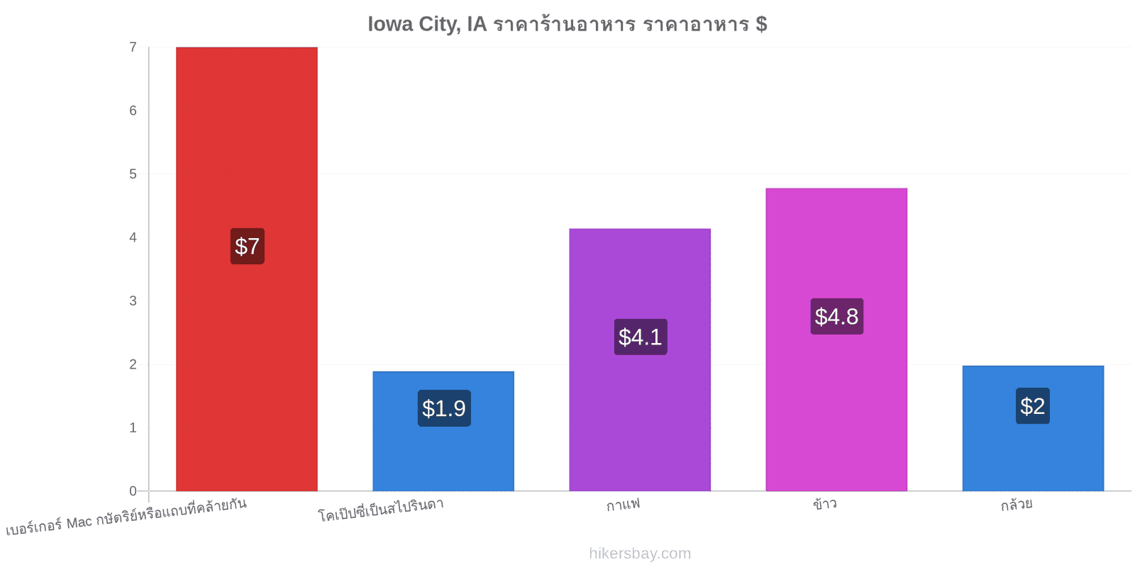 Iowa City, IA การเปลี่ยนแปลงราคา hikersbay.com