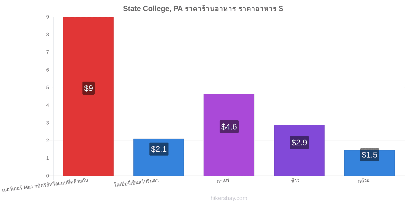 State College, PA การเปลี่ยนแปลงราคา hikersbay.com