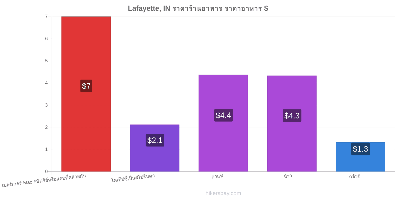 Lafayette, IN การเปลี่ยนแปลงราคา hikersbay.com