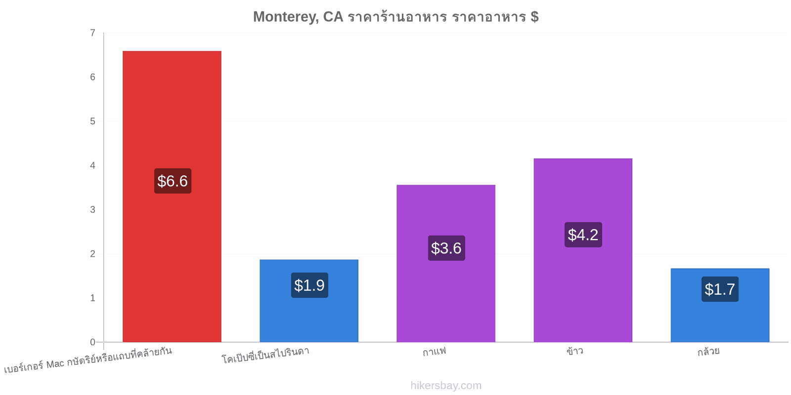 Monterey, CA การเปลี่ยนแปลงราคา hikersbay.com