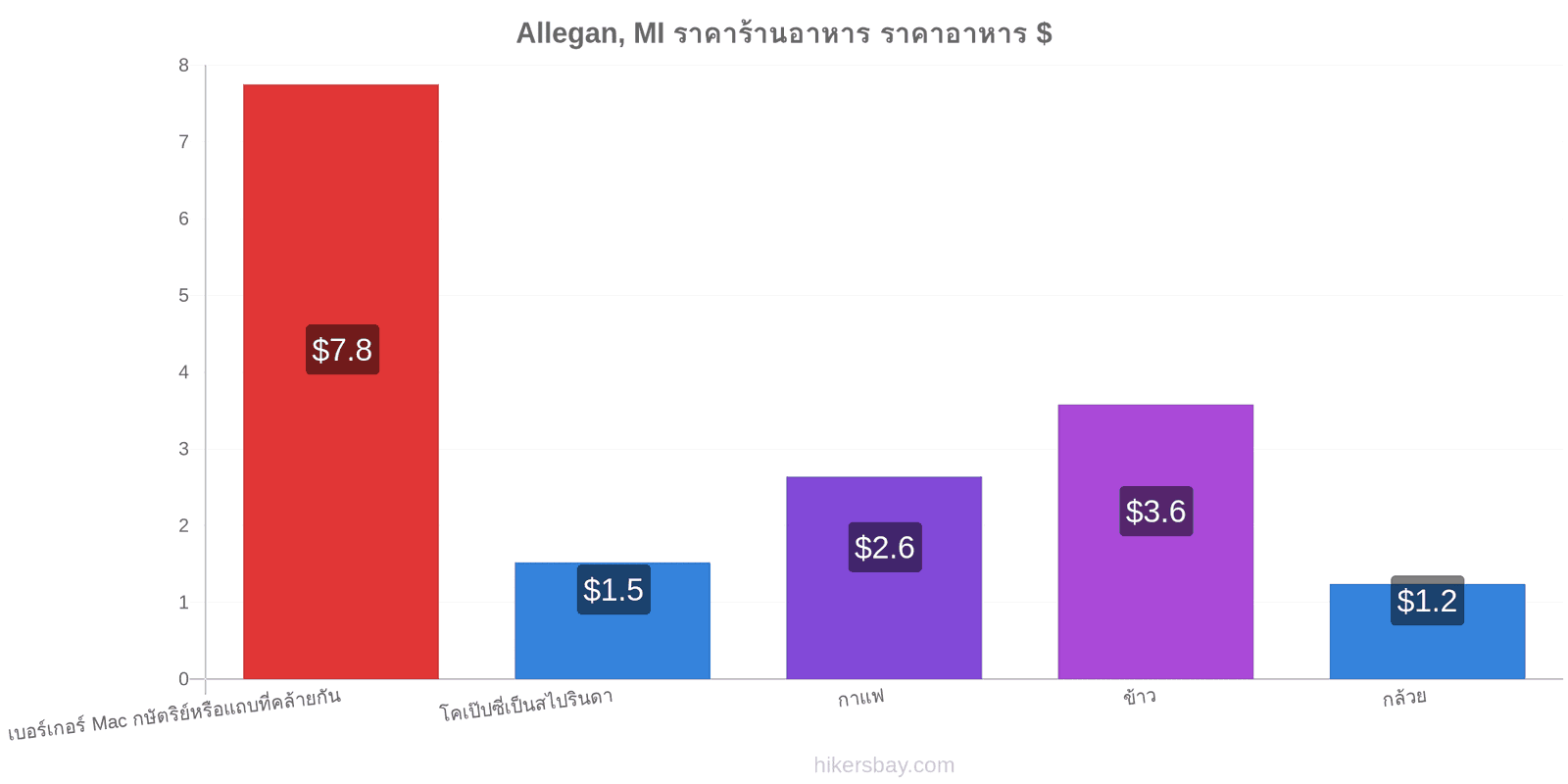 Allegan, MI การเปลี่ยนแปลงราคา hikersbay.com