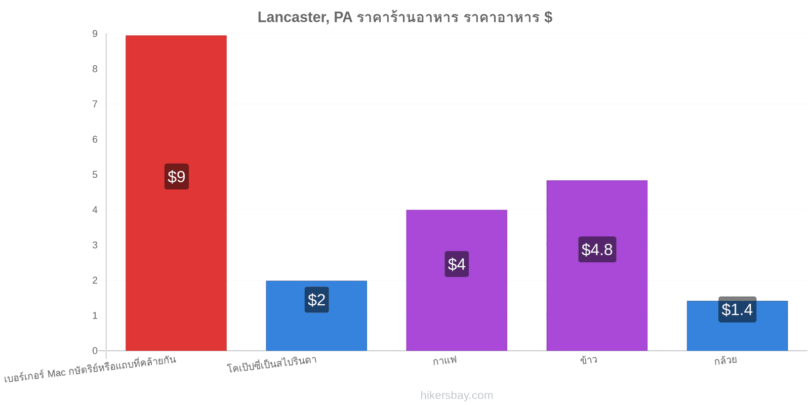 Lancaster, PA การเปลี่ยนแปลงราคา hikersbay.com