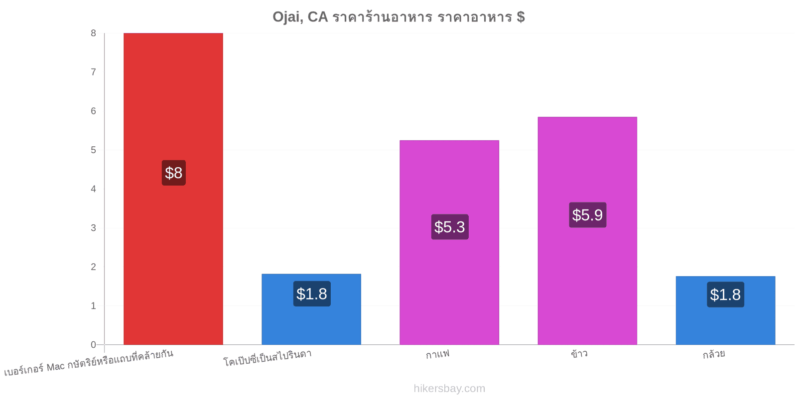 Ojai, CA การเปลี่ยนแปลงราคา hikersbay.com