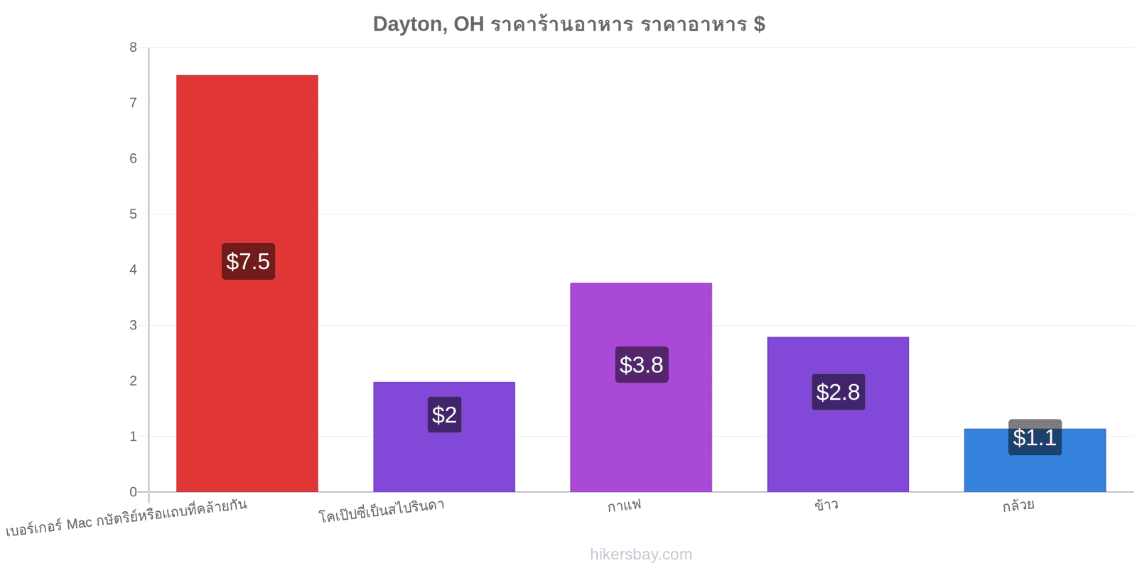 Dayton, OH การเปลี่ยนแปลงราคา hikersbay.com