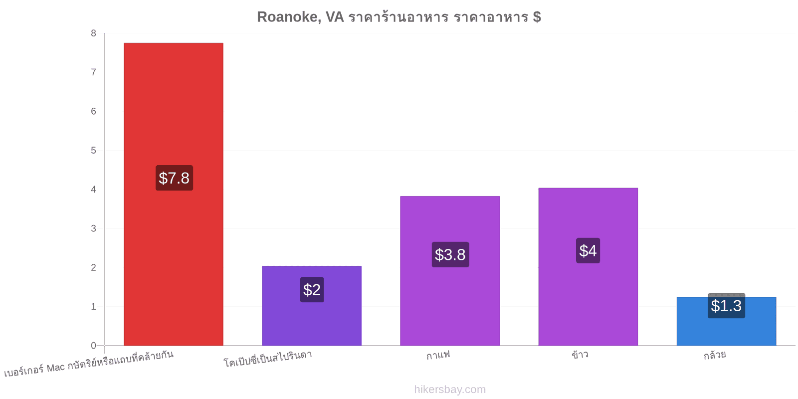 Roanoke, VA การเปลี่ยนแปลงราคา hikersbay.com