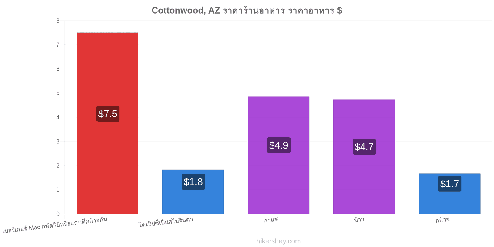 Cottonwood, AZ การเปลี่ยนแปลงราคา hikersbay.com