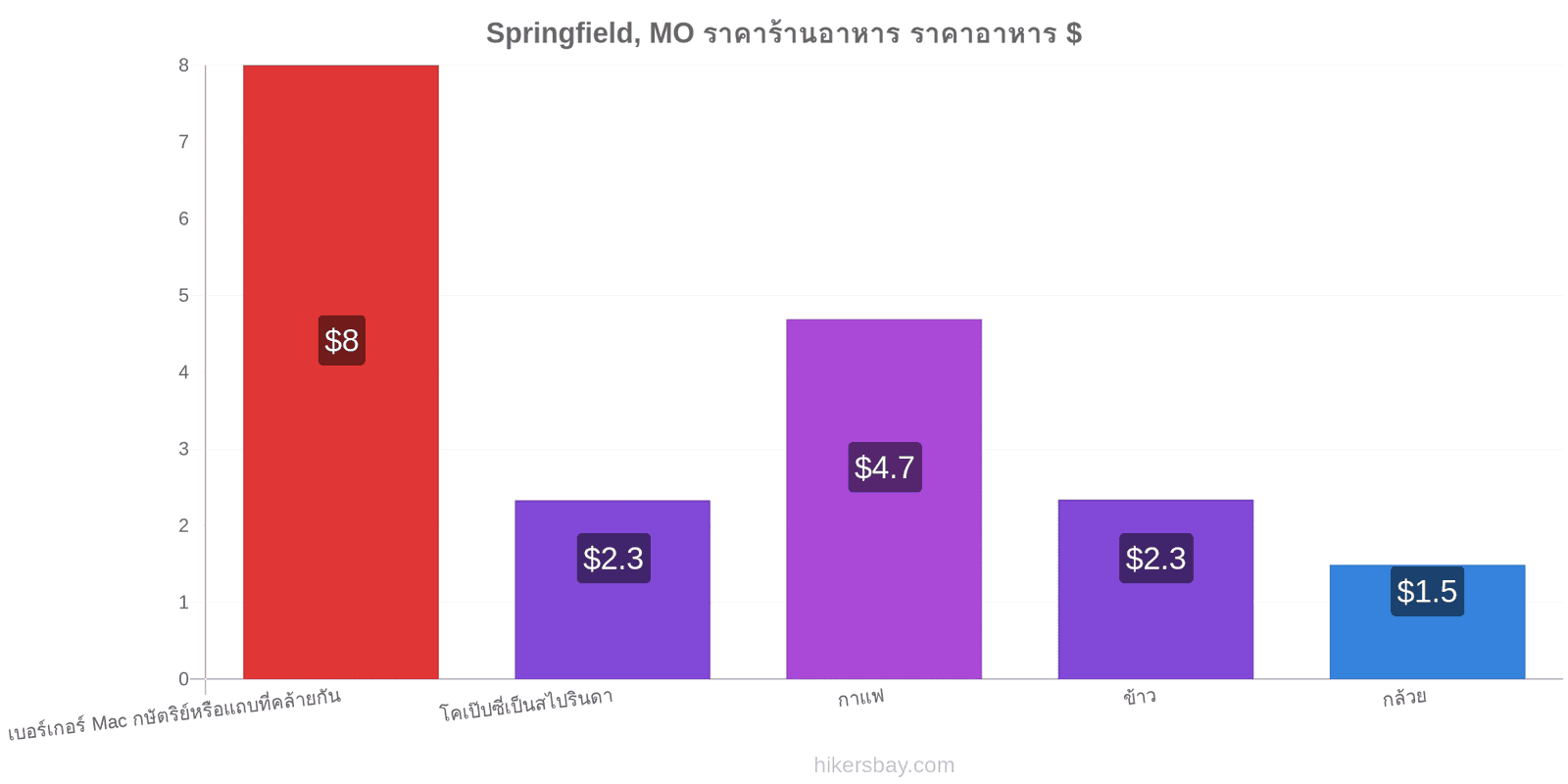 Springfield, MO การเปลี่ยนแปลงราคา hikersbay.com