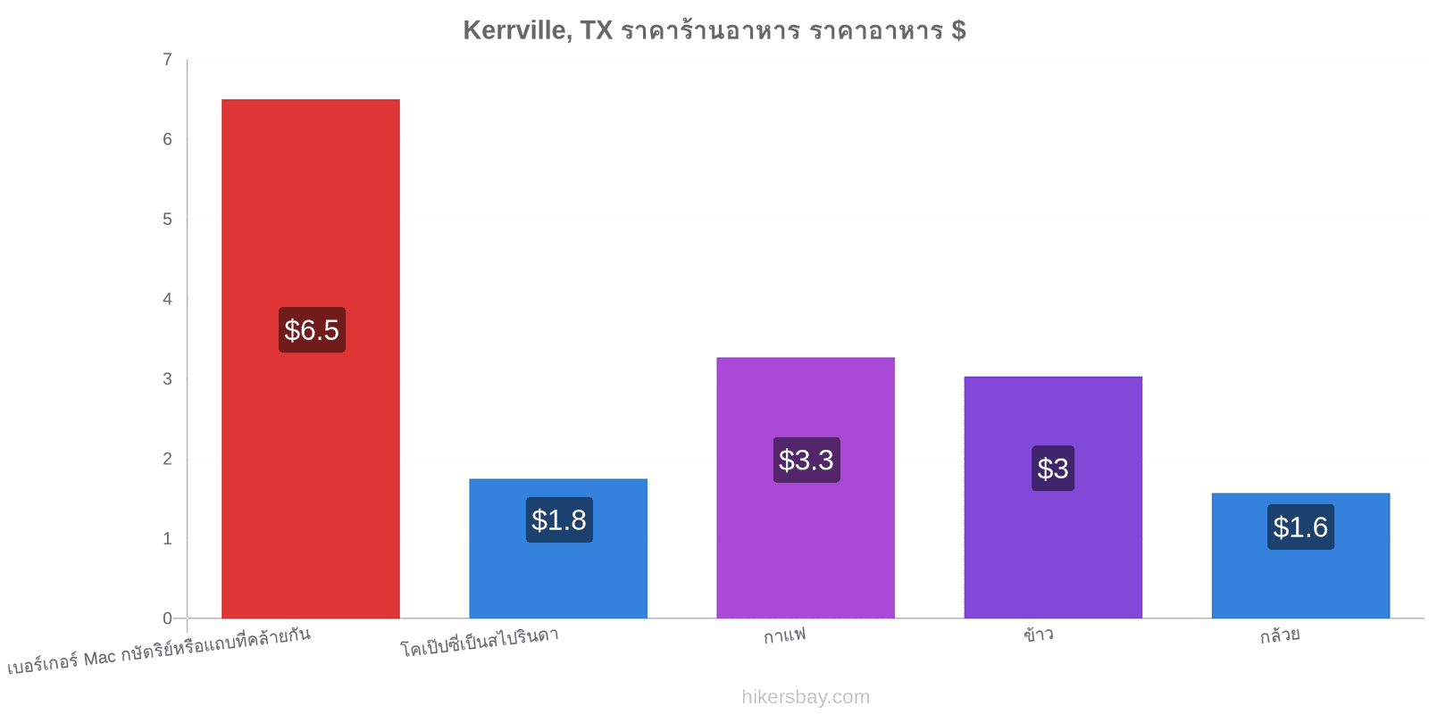 Kerrville, TX การเปลี่ยนแปลงราคา hikersbay.com