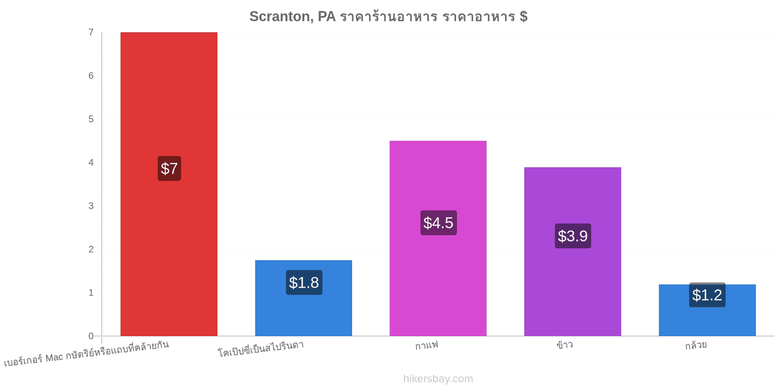 Scranton, PA การเปลี่ยนแปลงราคา hikersbay.com