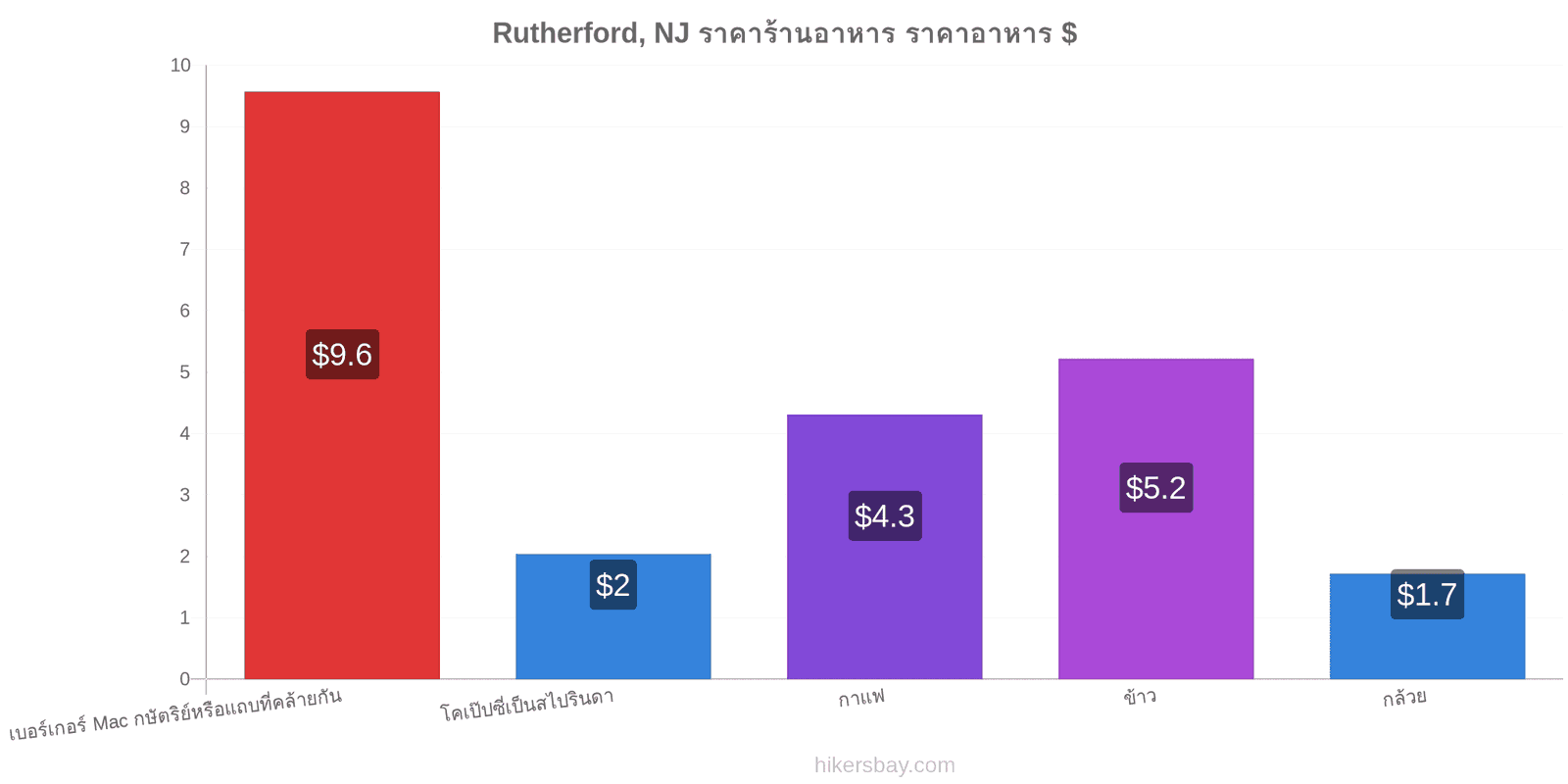 Rutherford, NJ การเปลี่ยนแปลงราคา hikersbay.com