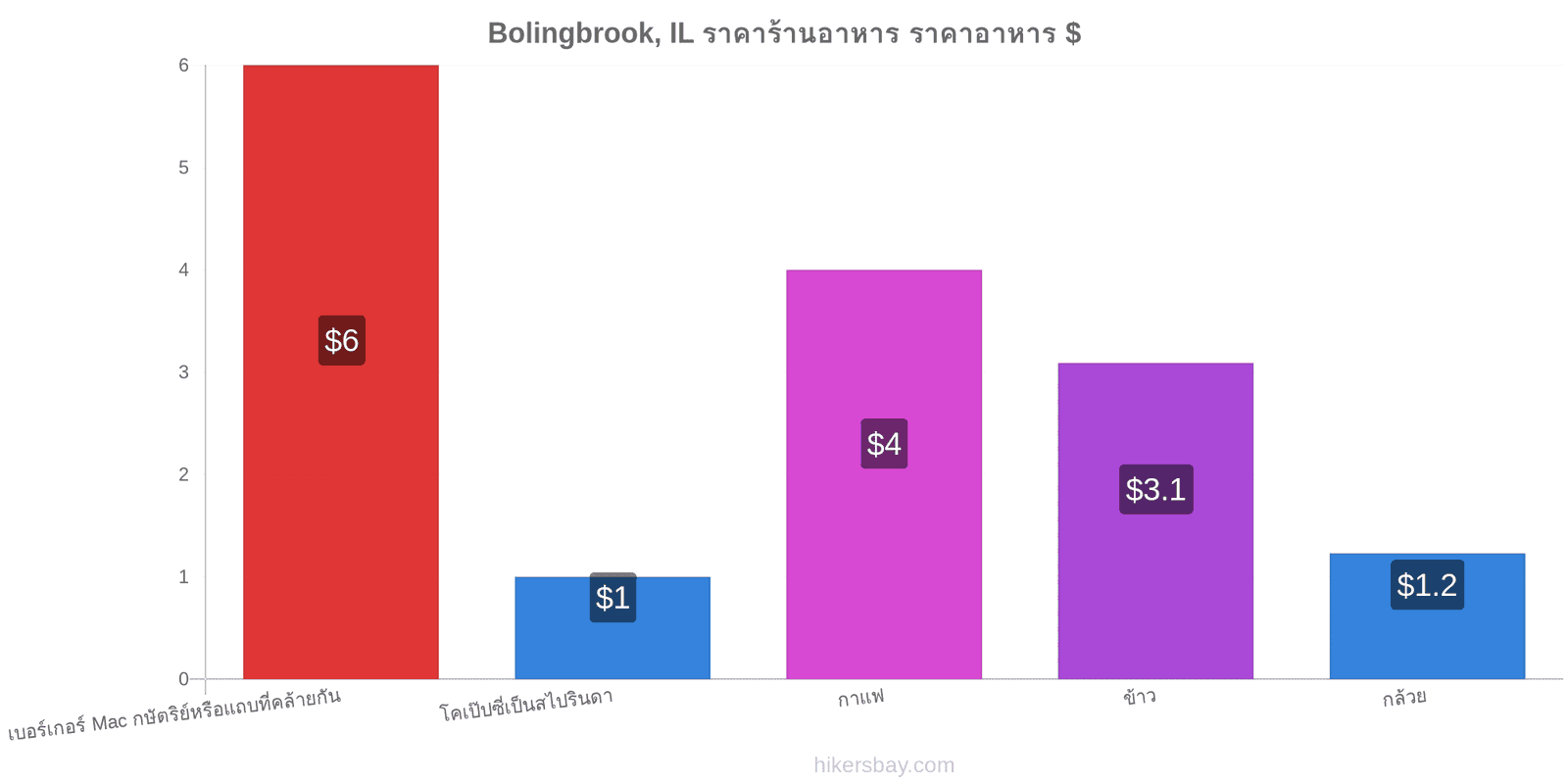 Bolingbrook, IL การเปลี่ยนแปลงราคา hikersbay.com