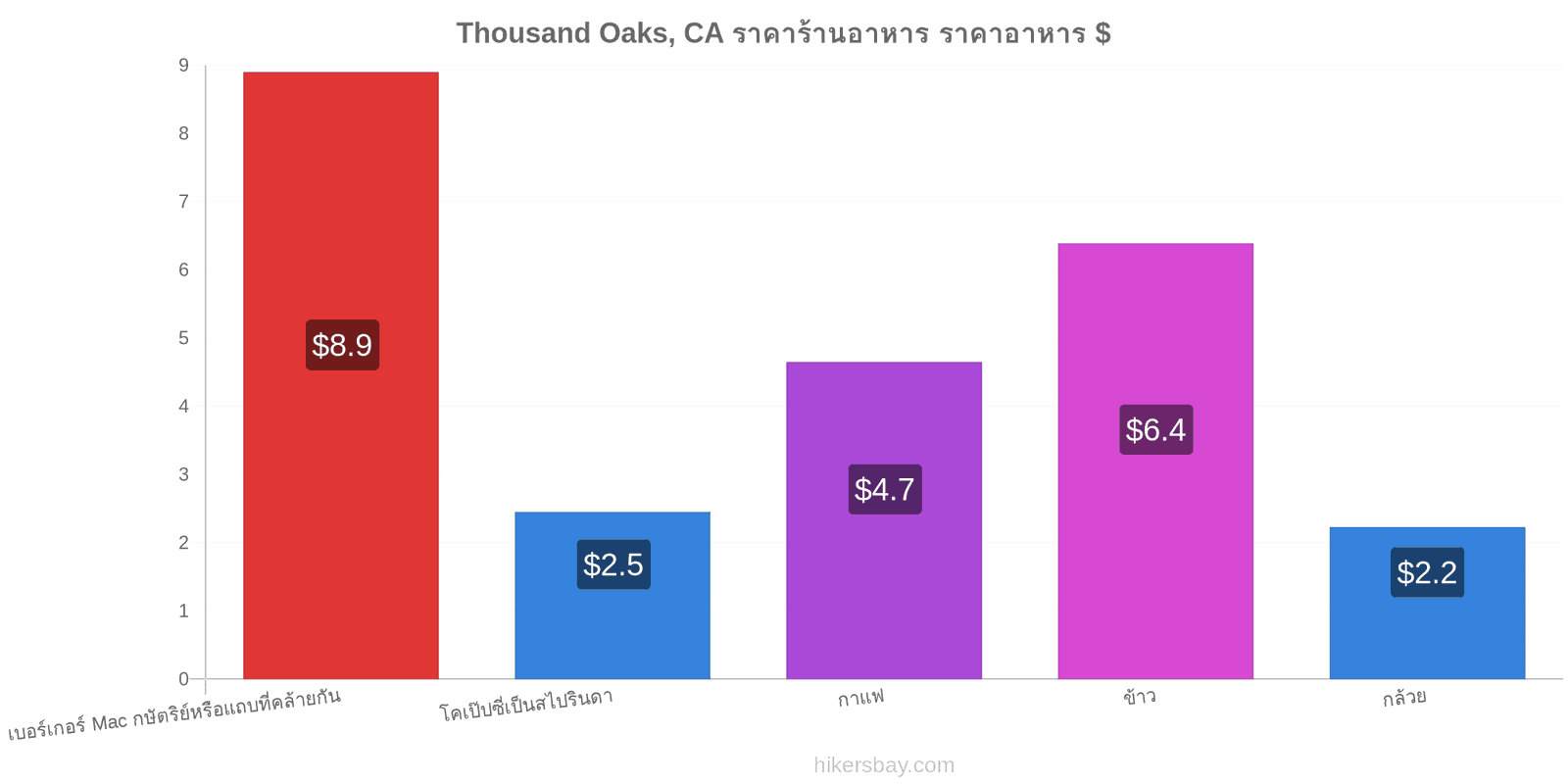 Thousand Oaks, CA การเปลี่ยนแปลงราคา hikersbay.com