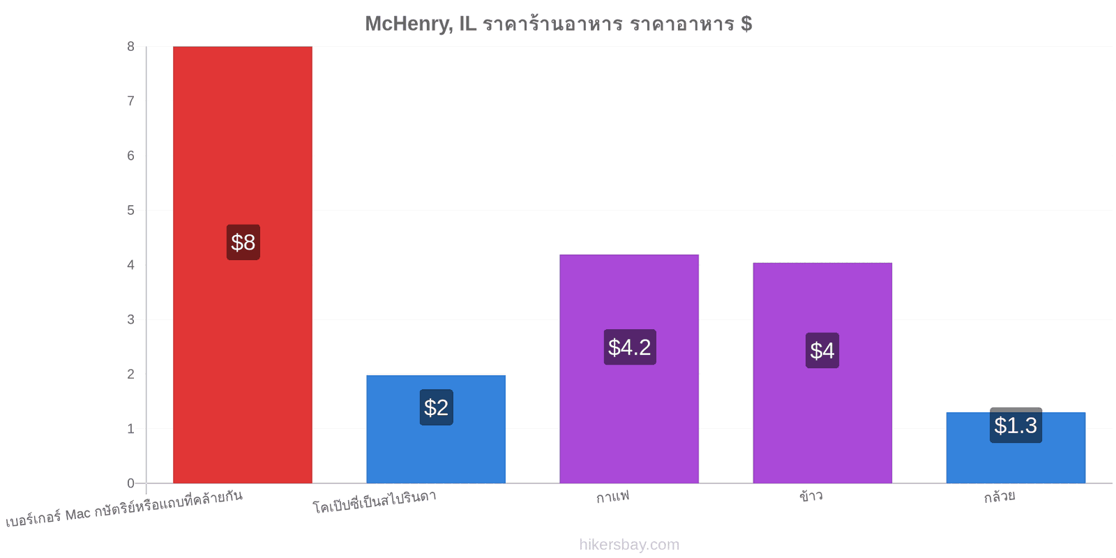 McHenry, IL การเปลี่ยนแปลงราคา hikersbay.com