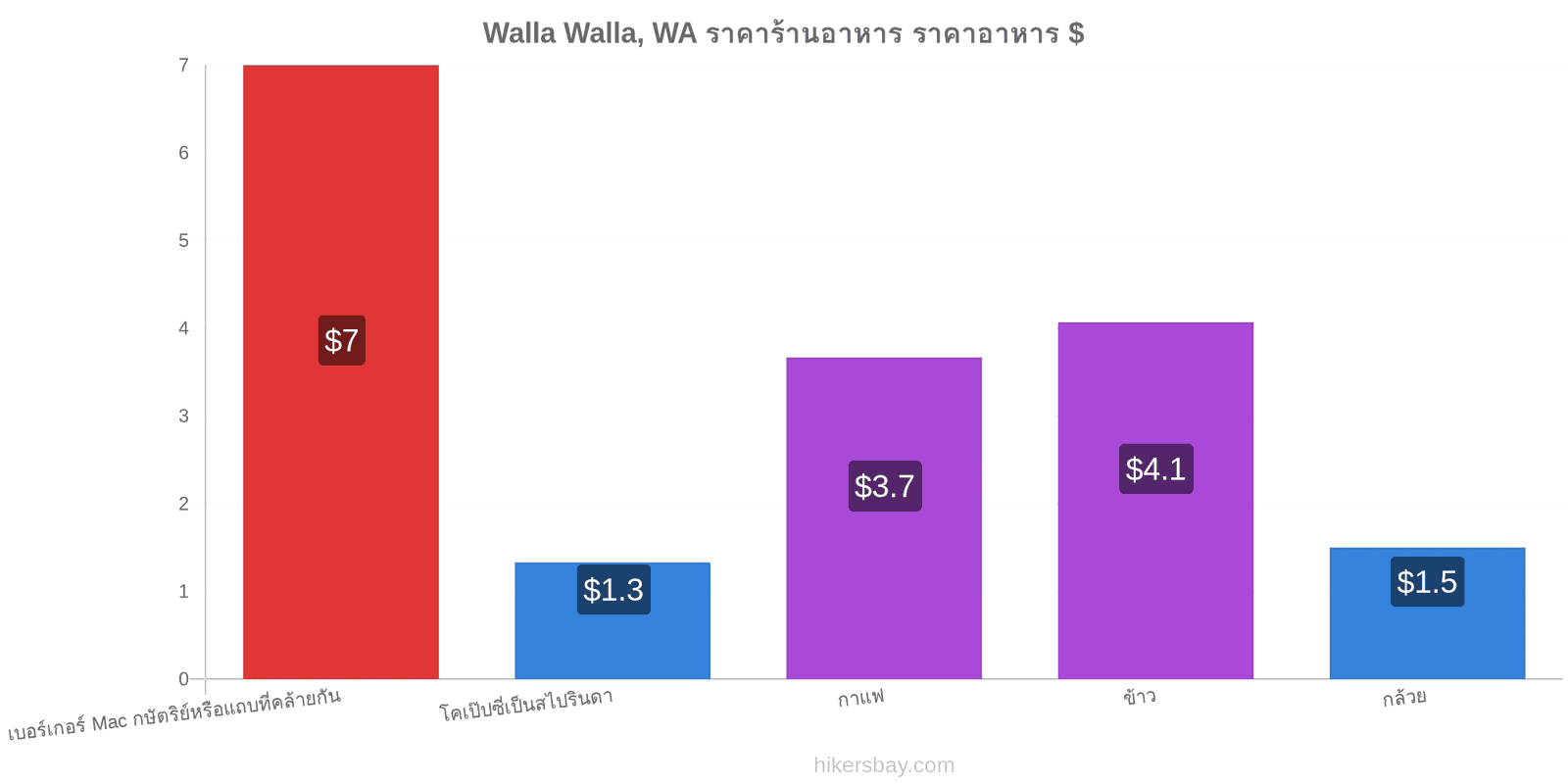 Walla Walla, WA การเปลี่ยนแปลงราคา hikersbay.com