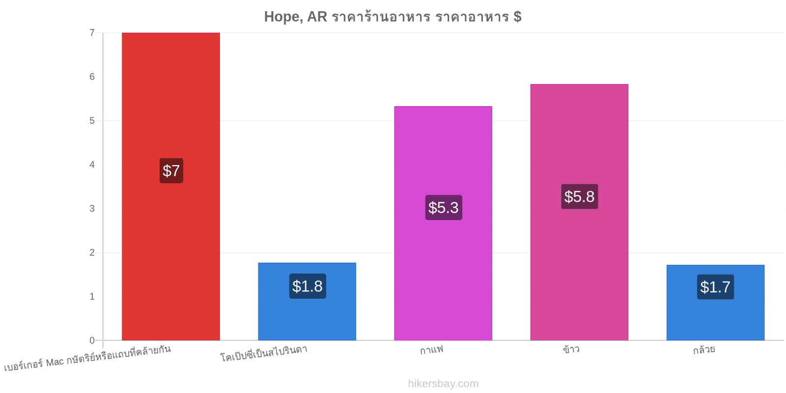 Hope, AR การเปลี่ยนแปลงราคา hikersbay.com