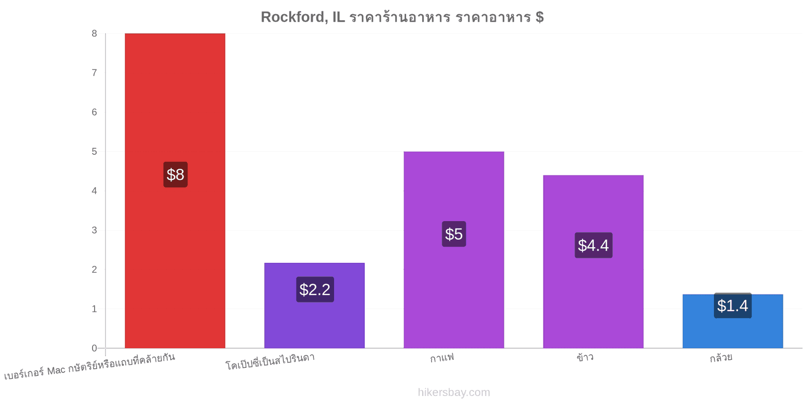 Rockford, IL การเปลี่ยนแปลงราคา hikersbay.com