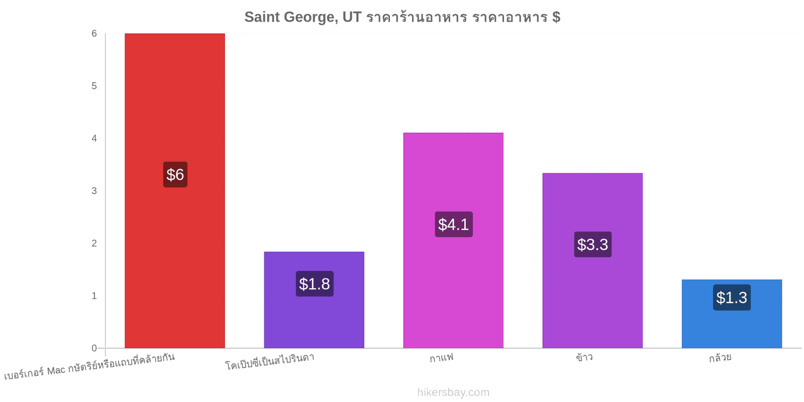 Saint George, UT การเปลี่ยนแปลงราคา hikersbay.com