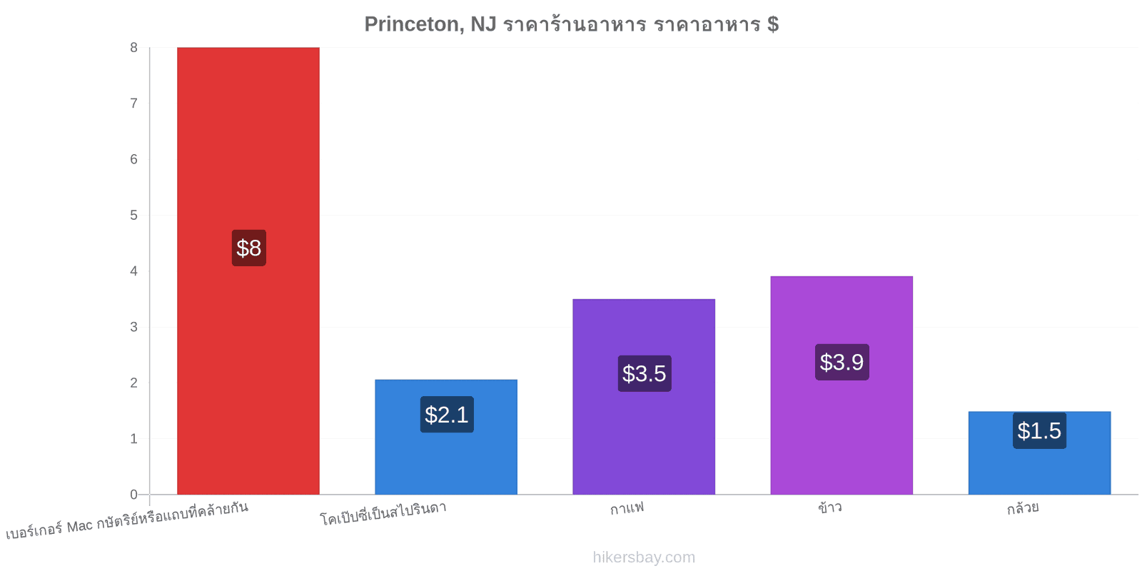 Princeton, NJ การเปลี่ยนแปลงราคา hikersbay.com