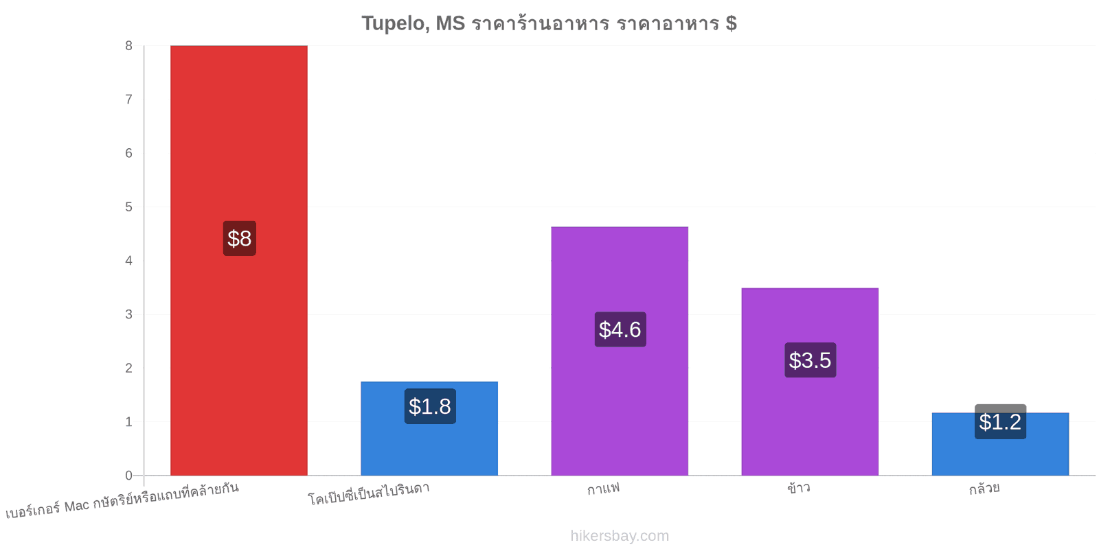 Tupelo, MS การเปลี่ยนแปลงราคา hikersbay.com