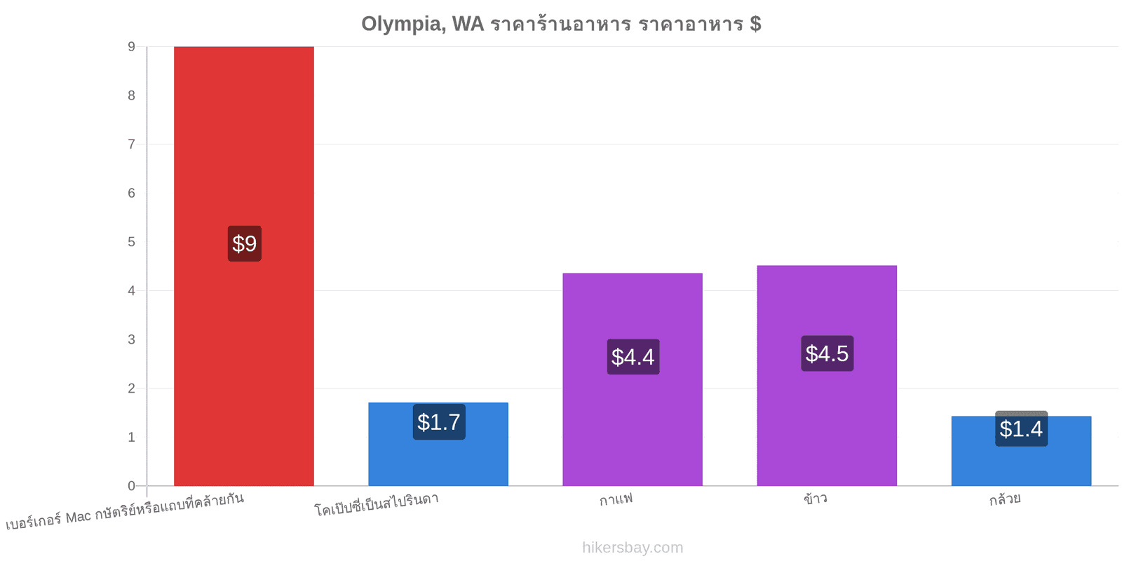 Olympia, WA การเปลี่ยนแปลงราคา hikersbay.com