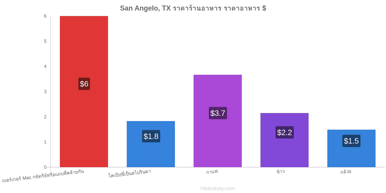 San Angelo, TX การเปลี่ยนแปลงราคา hikersbay.com