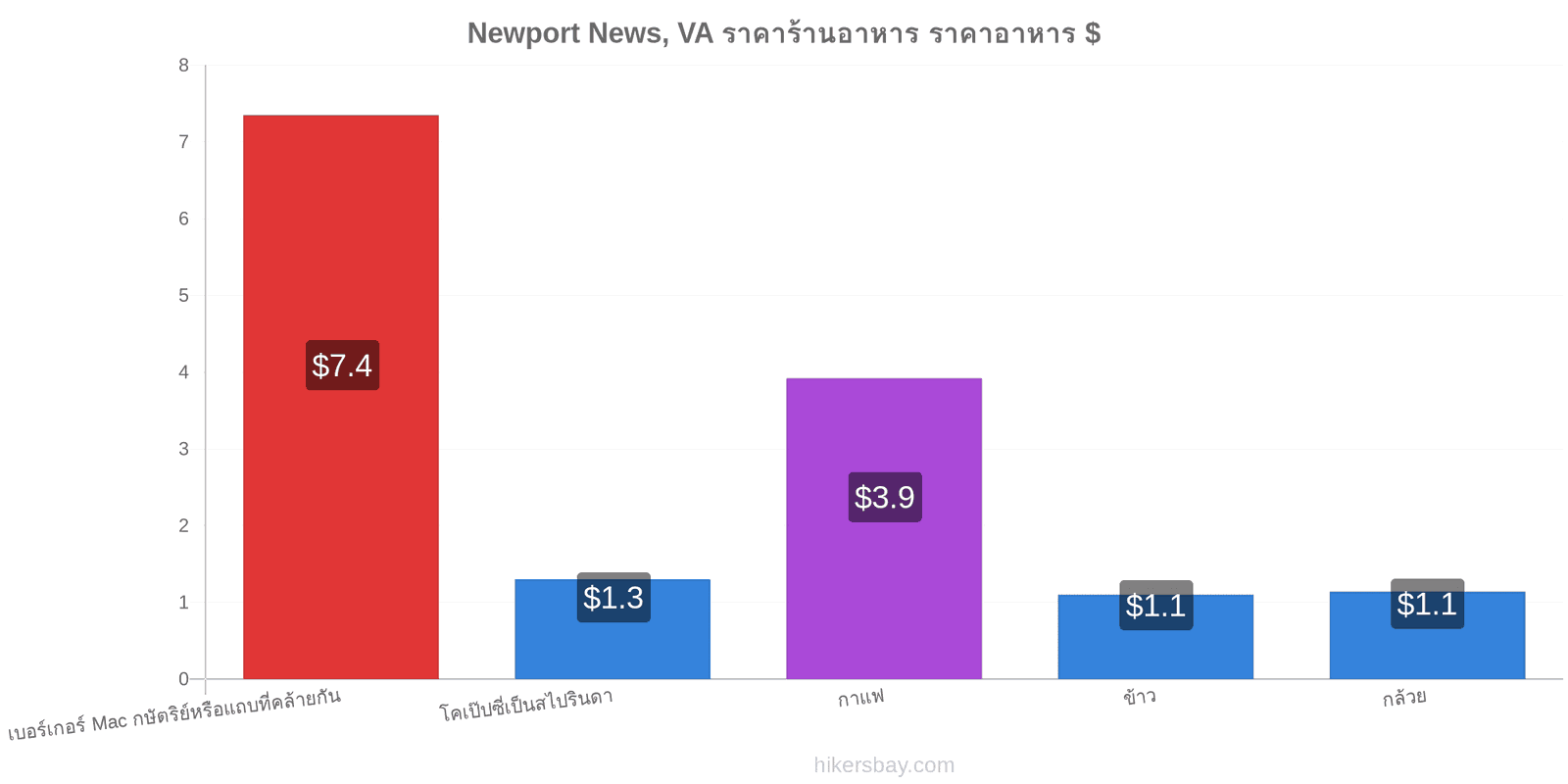 Newport News, VA การเปลี่ยนแปลงราคา hikersbay.com