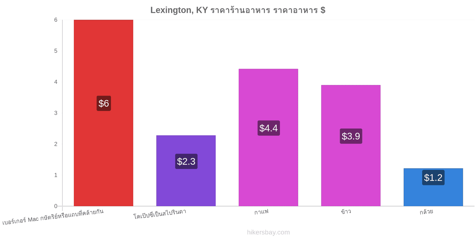 Lexington, KY การเปลี่ยนแปลงราคา hikersbay.com