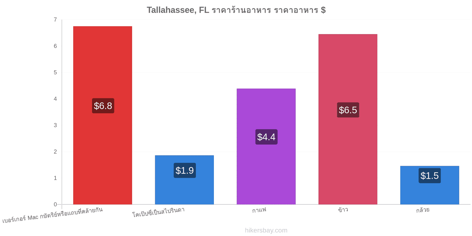 Tallahassee, FL การเปลี่ยนแปลงราคา hikersbay.com