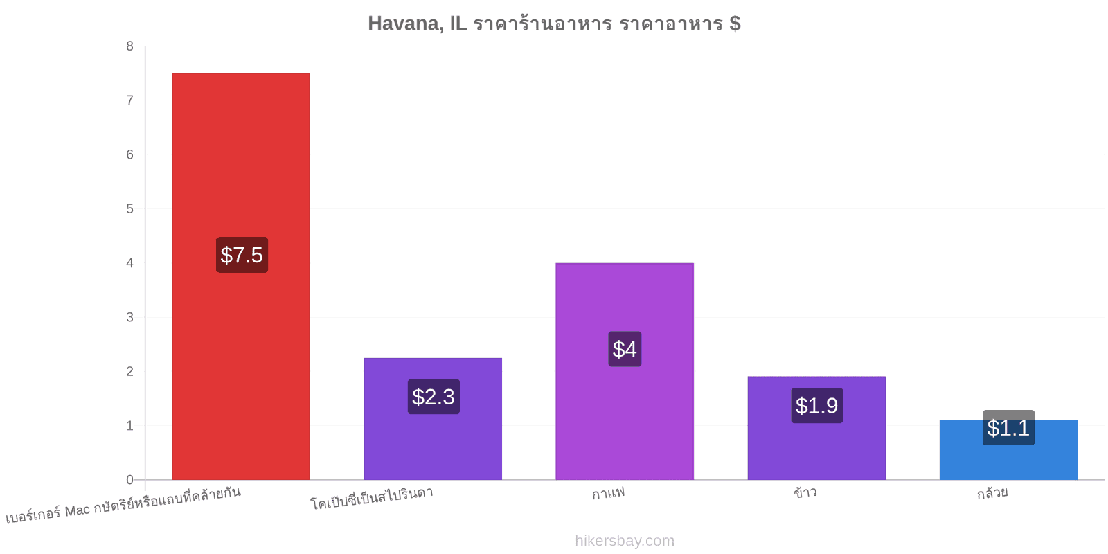 Havana, IL การเปลี่ยนแปลงราคา hikersbay.com