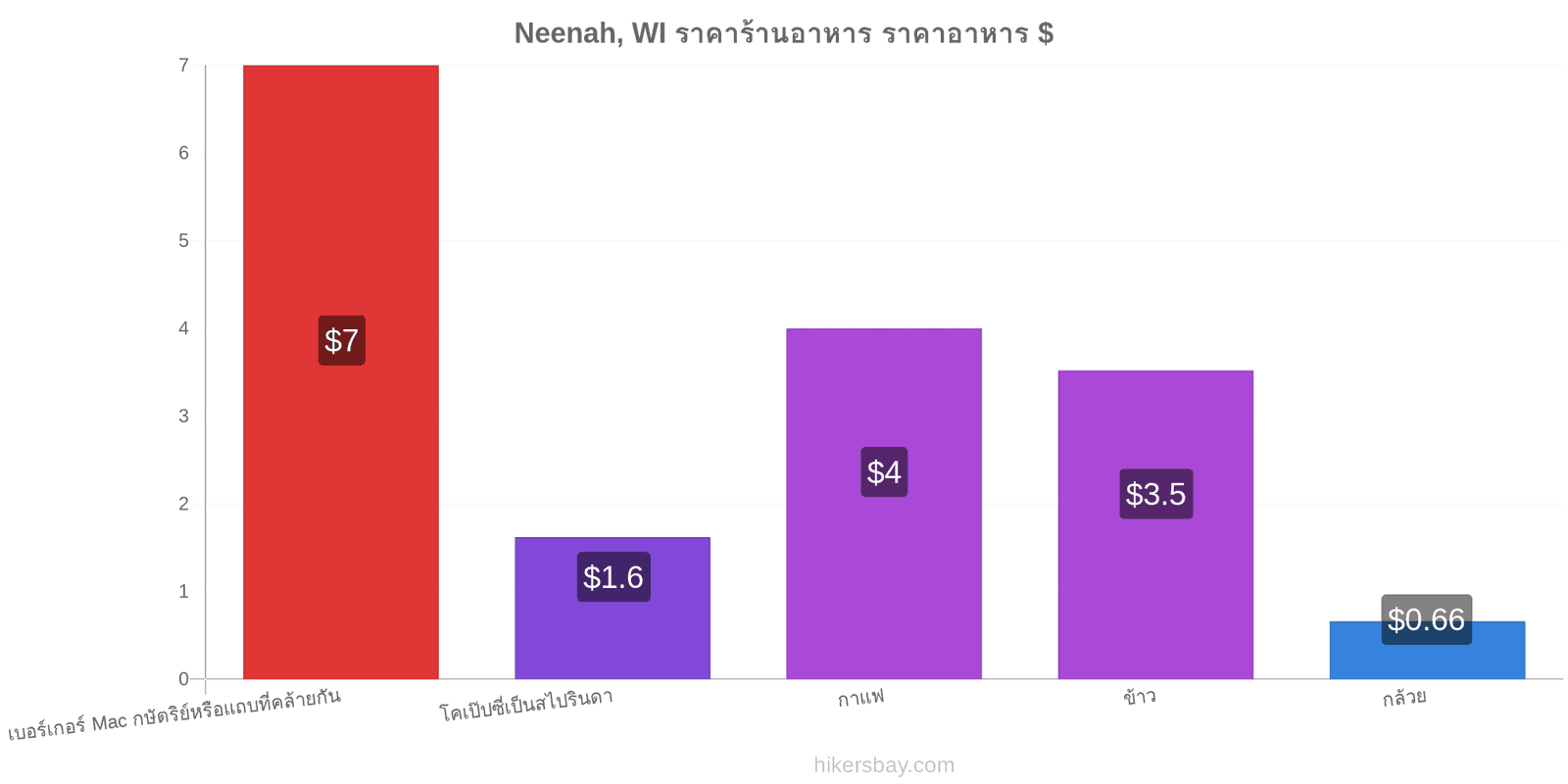 Neenah, WI การเปลี่ยนแปลงราคา hikersbay.com