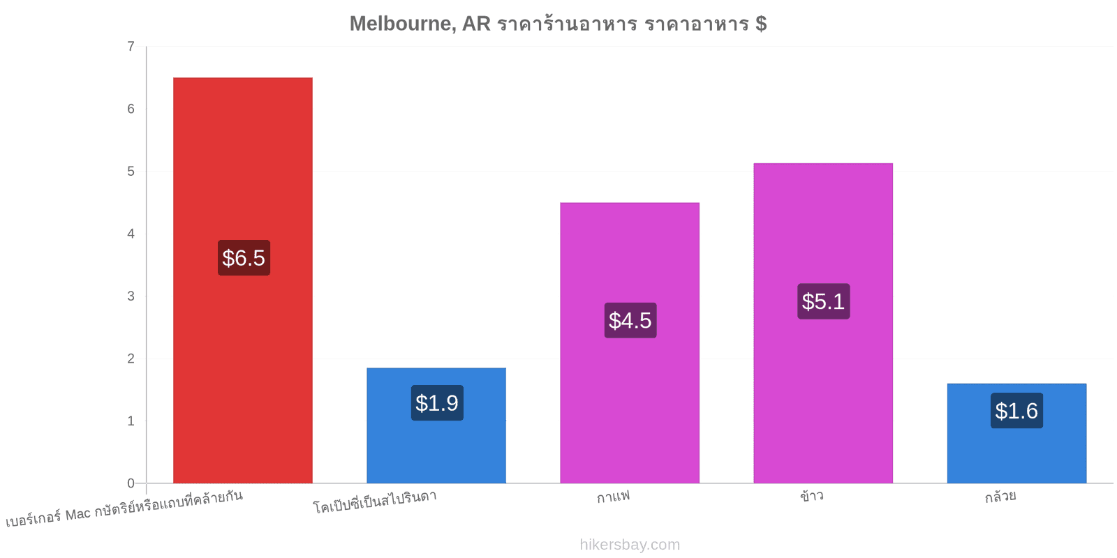 Melbourne, AR การเปลี่ยนแปลงราคา hikersbay.com