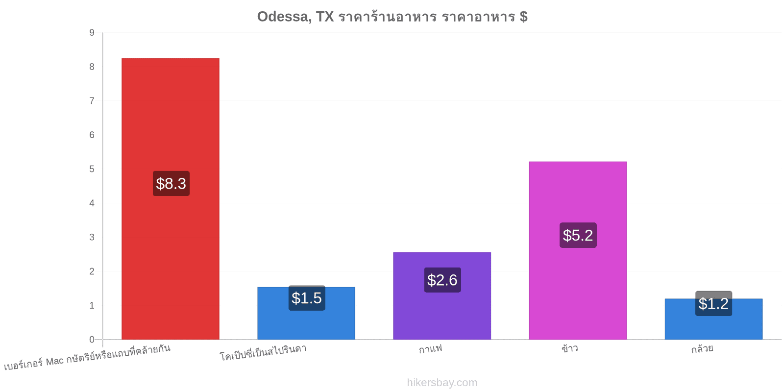 Odessa, TX การเปลี่ยนแปลงราคา hikersbay.com