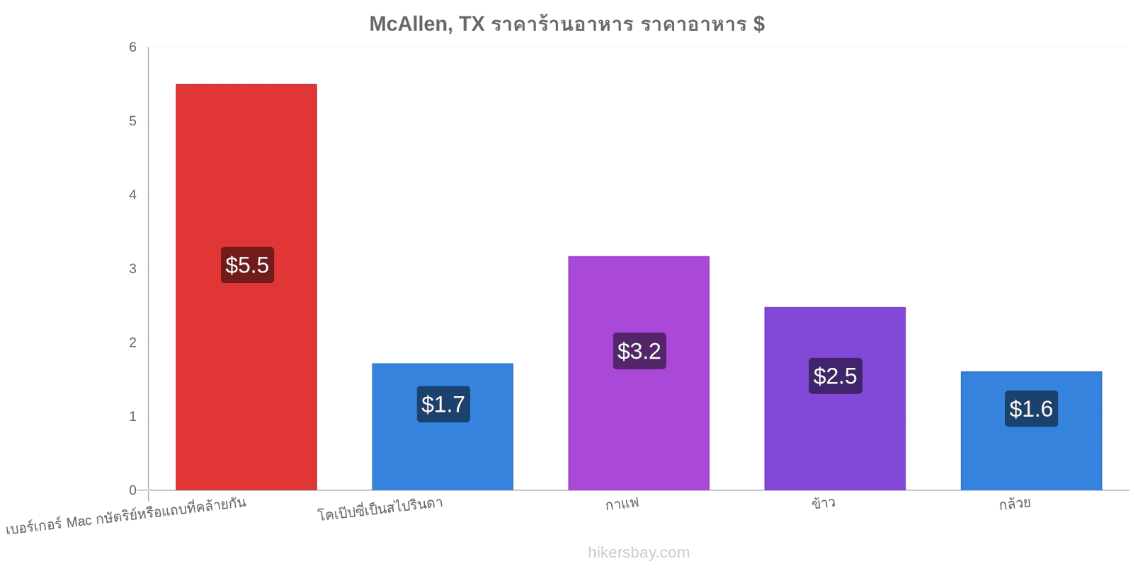 McAllen, TX การเปลี่ยนแปลงราคา hikersbay.com