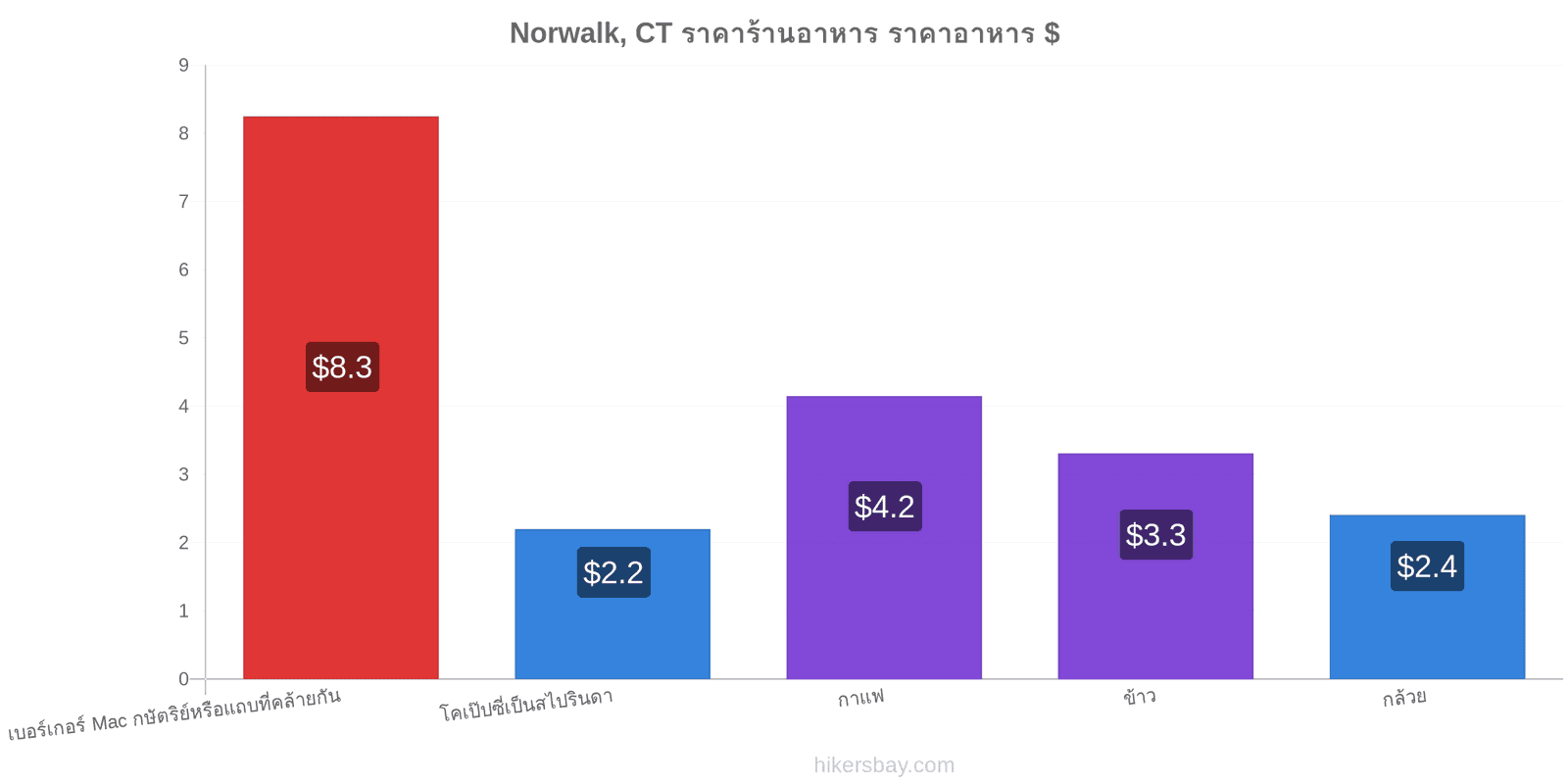 Norwalk, CT การเปลี่ยนแปลงราคา hikersbay.com