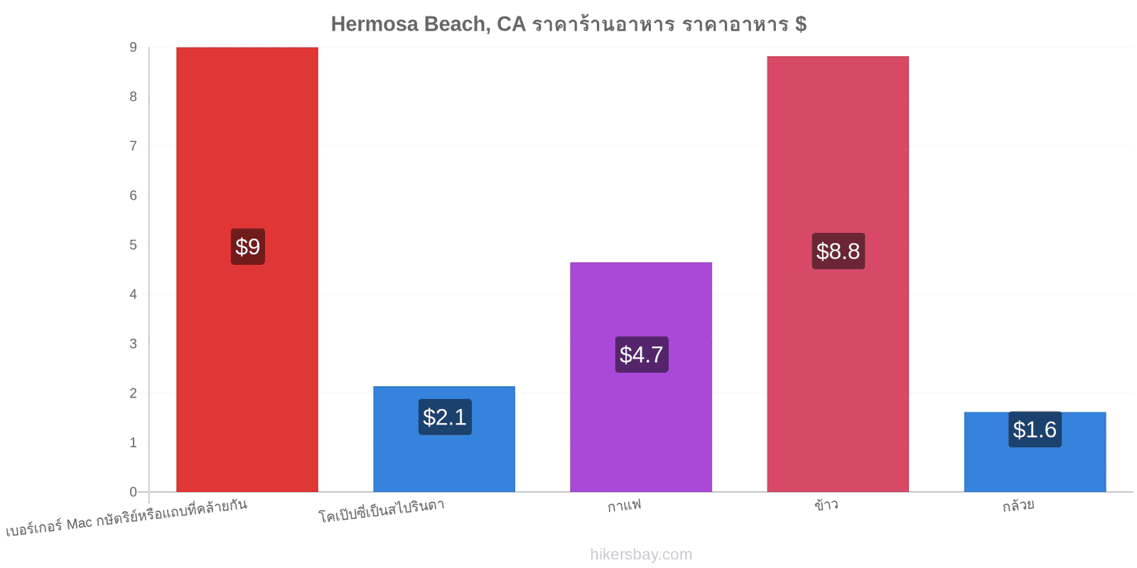 Hermosa Beach, CA การเปลี่ยนแปลงราคา hikersbay.com