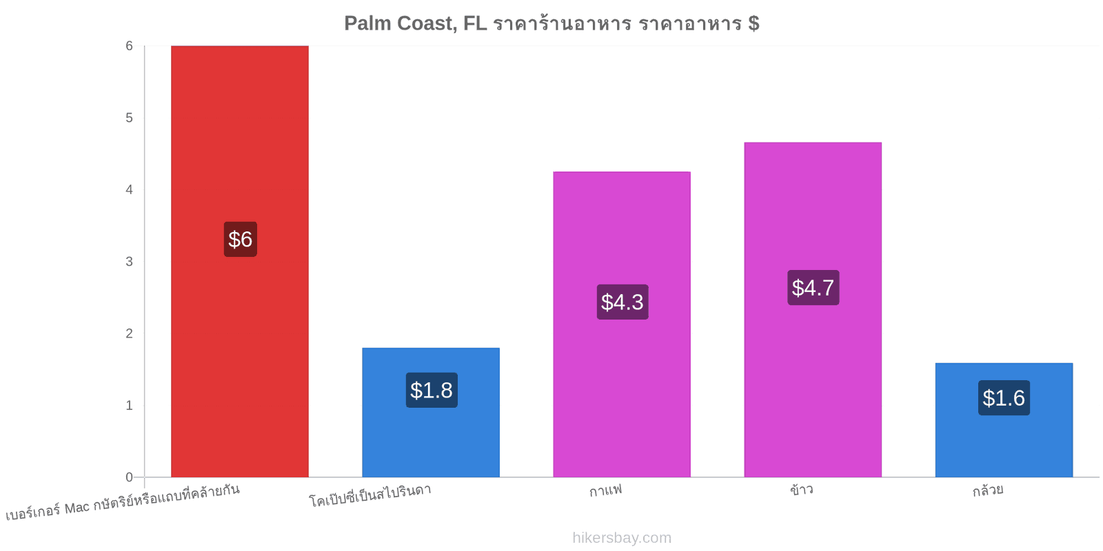 Palm Coast, FL การเปลี่ยนแปลงราคา hikersbay.com