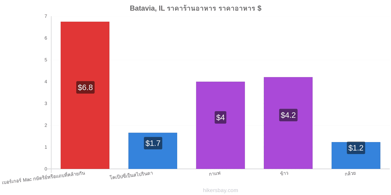 Batavia, IL การเปลี่ยนแปลงราคา hikersbay.com