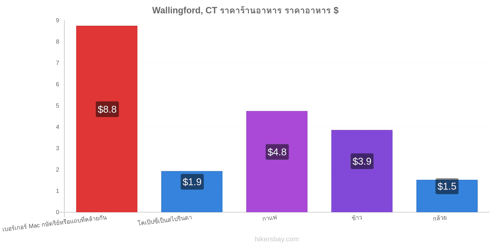 Wallingford, CT การเปลี่ยนแปลงราคา hikersbay.com